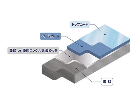 めっき・コーティング技術の研究開発