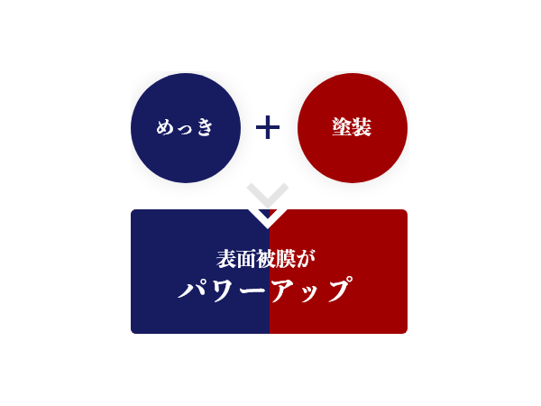 <p>「ネジめっき・コーティング.com」では、塗料メーカーやめっき薬品メーカーと連携して独自の研究開発を行い、めっきとコーティングを融合させ従来の表面処理を格段にパワーアップさせたオリジナル表面処理技術を多数保有しております。</p>
